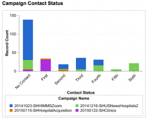 Campaign Contact Status in Salesforce.com